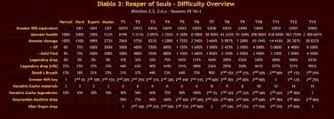 Diablo Iii Beginners Guide What To Do After Hitting Level 70 Inven Global