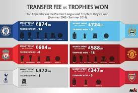 Check spelling or type a new query. Manchester United And Arsenal Have Better Cost Per Trophy Ratio Than Chelsea And Manchester City Metro News