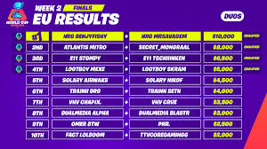 Fortnite World Cup Week 2 Qualifiers Info Updated Results