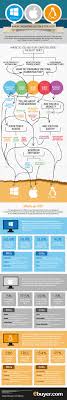 Os X Vs Windows Vs Linux This Flow Chart Helps You Find The Best Os For Your Computing Needs Flow Chart Linux Computer