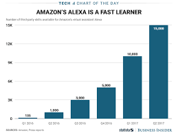 amazons alexa skill count chart business insider