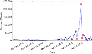 Here's a quick look at past election dates. Influential Spreaders In The Political Twitter Sphere Of The 2013 Malaysian General Election Emerald Insight