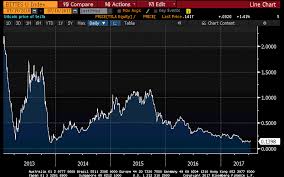 A comparison between tesla stock and bitcoin in terms of returns over the years, 1 btc has gone from being worth less than $1 to nearly $20,000 in december 2017, while now its price is around $9,500. Bitcoin Versus Tesla E Piphany
