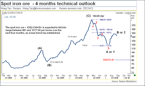 Traders showed little intentions to offer further concessions on prices, and pbf was closed at 1125yuan/mt in shandong market, keeping flat over last friday. Bullish Comments On Iron Ore Contrary To Recent Trends Steel Aluminum Copper Stainless Rare Earth Metal Prices Forecasting Metalminer