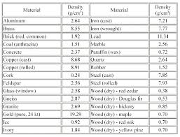 Aluminum What Is The Density Of Aluminum