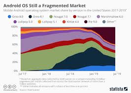 Chart Android Os Still A Fragmented Market Statista