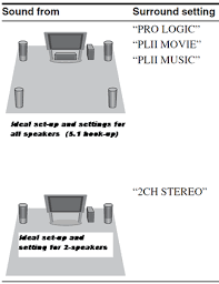 Maybe you would like to learn more about one of these? No Sound From The Center Or Surround Speakers Sony Usa