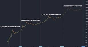 With that in mind, we need to be aware that mining would become more difficult with time, as the resources dry out and the. Halving Simplified The Bitcoin Mining Reward Halves Every 210 000 Blocks 4 Years This Creates Market Cycles The Nex Cryptocurrency News Simplify Bitcoin