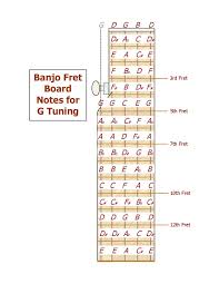 Banjo Fret Board Notes For G Tuning In 2019 Banjo Tabs