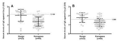Veterinary Sciences Free Full Text Seroprevalence Of Immunoglobulin E Antibodies Against Japanese Cedar Pollen Allergens Cry J 1 And Cry J 2 In Dogs Bred In Japan Html