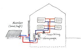 Warmequellen Fur Warmepumpen Warmepumpe Haustechnik Warme