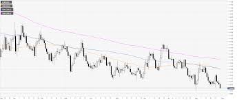 Eur Usd Technical Analysis Euro Printing Fresh Weekly Lows