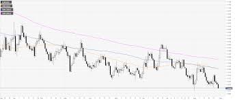 Eur Usd Technical Analysis Euro Printing Fresh Weekly Lows