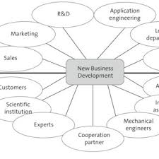 We did not find results for: New Business Development Forms Of Organization As A Function Of Company Download Scientific Diagram