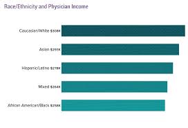 Job description of an oncologist. 2018 Physician Compensation Report Released Physician S Weekly