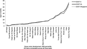 Even today the tool is used in many countries. Comparison Of The Denver Developmental Screening Test For Sri Lankan Download Scientific Diagram