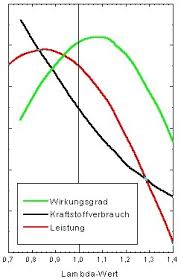Lambda 1 wird nur im teillast gefahren um sprit zu sparen. Afr Bzw Lambda Wert 451 Turbo Tuning Fragen Smart Forum