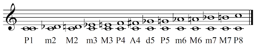 A period between two events or times: Interval Music Facts For Kids