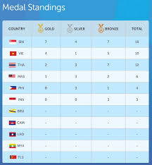 2015 sea games medal tally. Day 1 Singapore Tops 28th Sea Games Medal Standings For 3 Consecutive Days Mothership Sg News From Singapore Asia And Around The World
