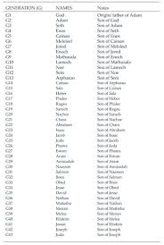 List of the most common surnames starting with l in the u.s. Origination And Proliferation Of Names Genealogy Making For Family History Document Gale Academic Onefile