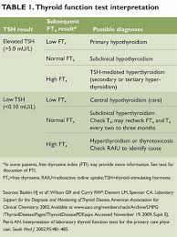 Image result for Thyroid Function Test