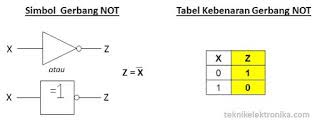 Hasil gambar untuk tabel kebenaran gerbang NOT