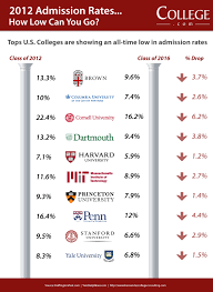 Ivy League College Admissions Rates At Record Lows Visual Ly Ivy League Schools College Admission College Info