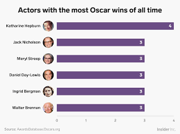The oscars were first held 90 years ago this may, and to date, no animated feature has won the oscar for best picture. Actors Who Have The Most Oscar Wins Of All Time
