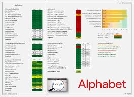 Alphabet a oder c aktie zu kaufen? Alphabet Aktie Wie Profitabel Ist Alphabet