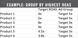 This function is especially useful in large workbooks with many different sets of data. How To Calculate Your Target Roas And Acos For Ppc