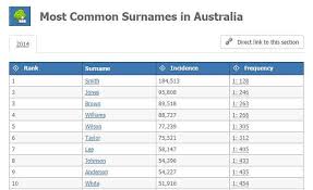 This is probably the reason that most mexican surnames are derived from spanish, and several have their origins in spain. Where Does Your Surname Come From Find Out Here Smooth