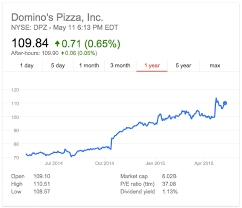 Dominos Pizza Financial Analysis The Business Ferret