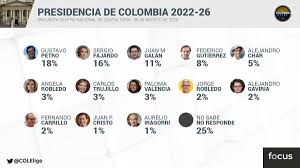 La fórmula ganadora deberá obtener la mitad más uno del total de votos válidos. Focus Co En Twitter Voto2022 Intencion De Voto Para La Presidencia De Colombia Para El Periodo 2022 2026 Encuesta Centro Nacional De Consultoria Para Cm Https T Co Tjw3hy6omf