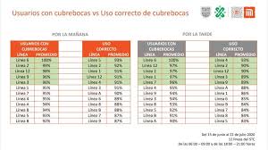 La jefa de gobierno, claudia sheinbaum, confirmó que al menos 49 personas han sido trasladadas a hospitales cercanos tras el accidente en la línea 12 del metro de la ciudad de méxico. Estas Son Las Estaciones Del Metro Que No Cumplen Con Usar Cubrebocas