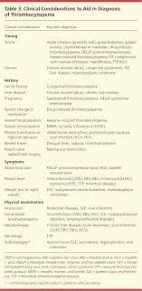 Maybe you would like to learn more about one of these? Thrombocytopenia American Family Physician