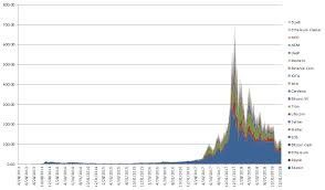 It's not uncommon for popular altcoins to have market caps of under $20 million. Crypto Market Cap Evolution And Comparison To Traditional Asset Classes Bluesky Capital