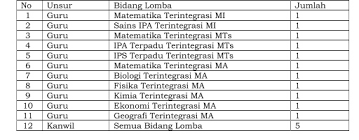 Ketiga bidang tersebut sebagai disebutkan di awal artikel meliputi matematika terintegrasi, ipa terpadu terintegrasi, dan ips terpadu terintegrasi. Kunci Jawaban Soal Ksm Ips Mts 2018