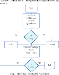 figure 1 from implementation of 16x16 bit multiplication