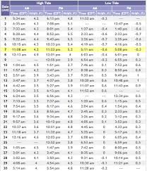 June Tide Chart Stone Harbor Guide