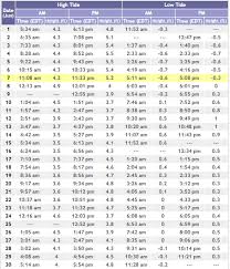 june tide chart stone harbor guide