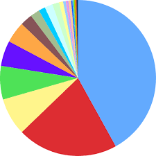 file mammal species pie chart svg wikimedia commons