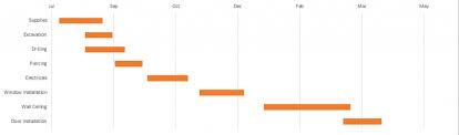 populate timeline chart from database using google api chart