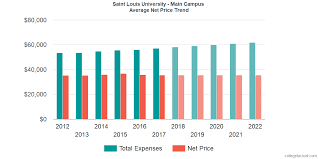 Find Out If Saint Louis University Is Affordable For You