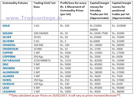 Mcx Option Trading Lot Size Get Et Markets In Your Own Language