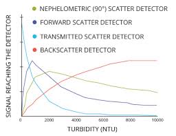 Measuring Turbidity Tss And Water Clarity Environmental