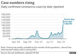 Covid Daily Uk Case Numbers Hit Record Of 183 037 Bbc News