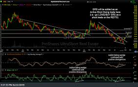 Srs Swing Trade Idea Right Side Of The Chart