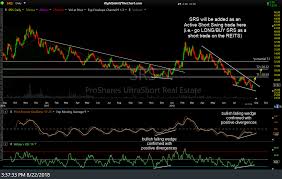 Srs Swing Trade Idea Right Side Of The Chart