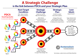 Strategic Targets Are The Links Between Pdca And Your Strategic Plan Critical Thinking Skills Project Management Professional Lean Six Sigma