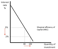 Investment And The Rate Of Interest Economics Help